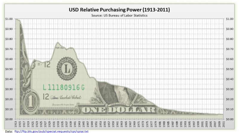 Inflation US Dollar